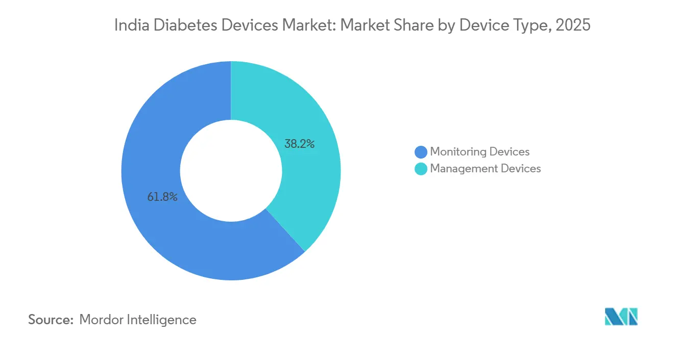 India Diabetes Devices Market: Market Share by Device Type