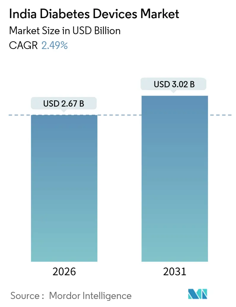 India Diabetes Devices Market (2026 - 2031)