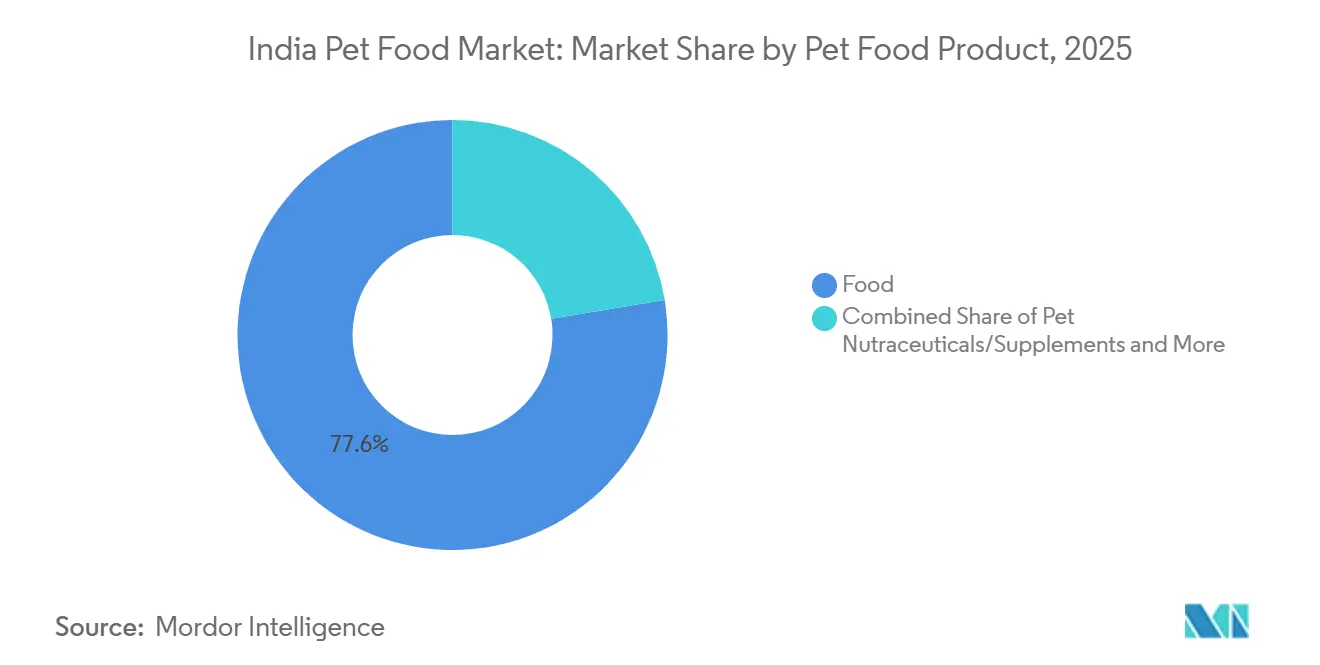 India Pet Food Market: Market Share by Pet Food Product