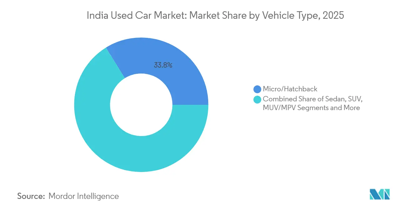 India Used Car Market: Market Share by Vehicle Type, 2025
