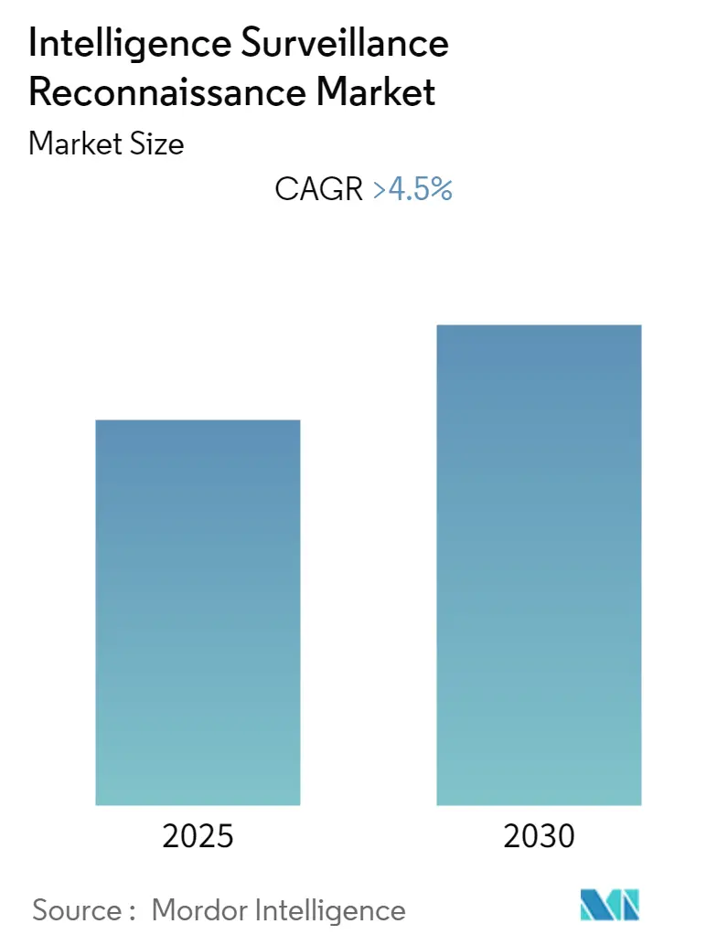 Intelligence, Surveillance, and Reconnaissance Market Summary