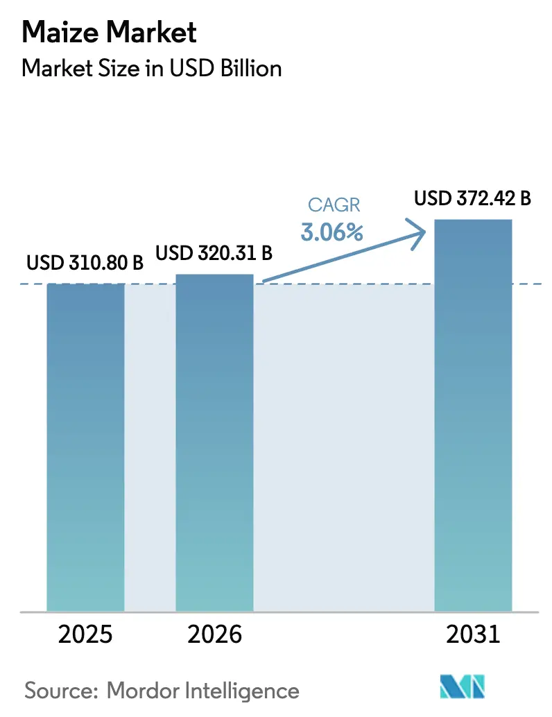 Maize Market (2025 - 2030)