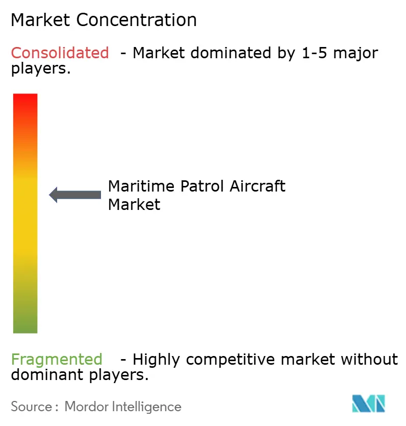 Maritime Patrol Aircraft Market Concentration