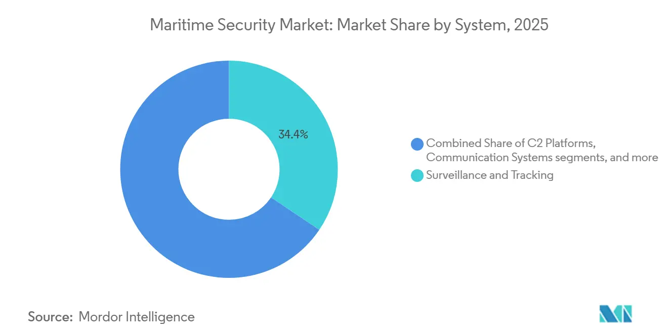 Maritime Security Market: Market Share by System