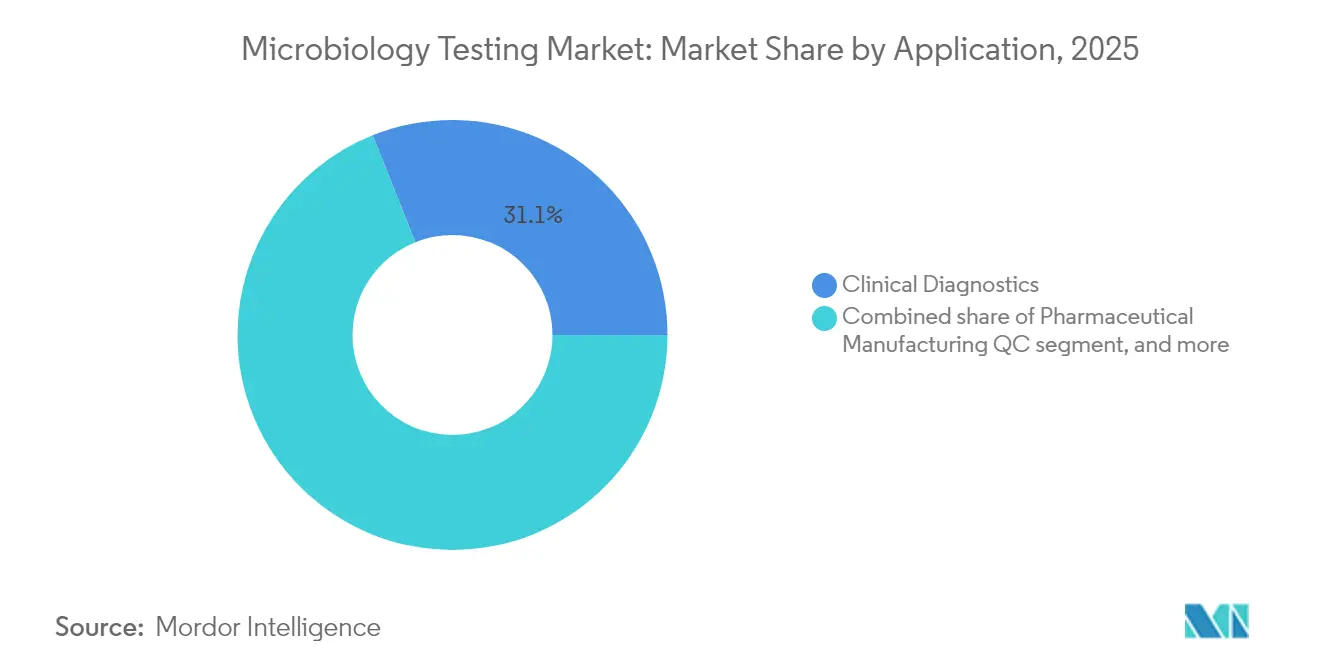 Microbiology Testing Market: Market Share by Application, 2025