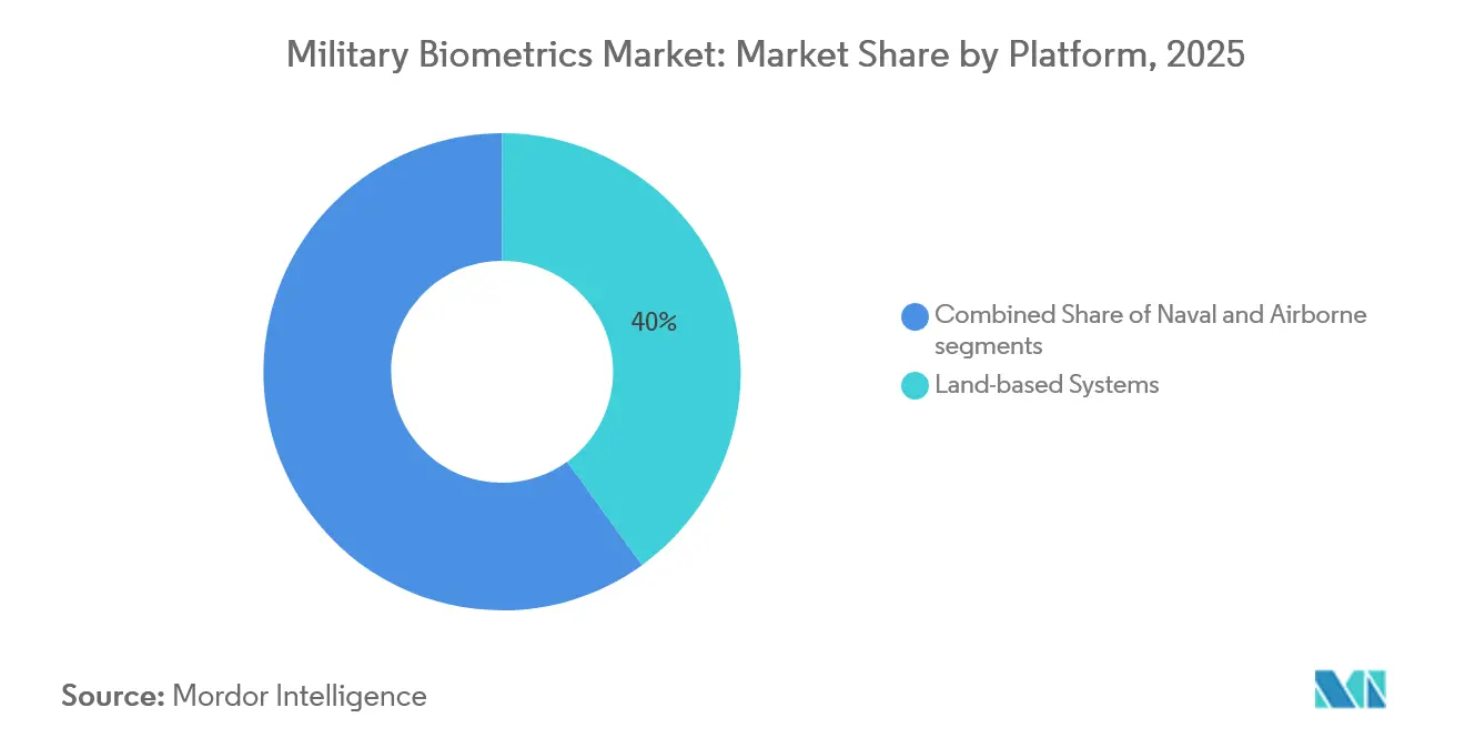 Military Biometrics Market: Market Share by Platform