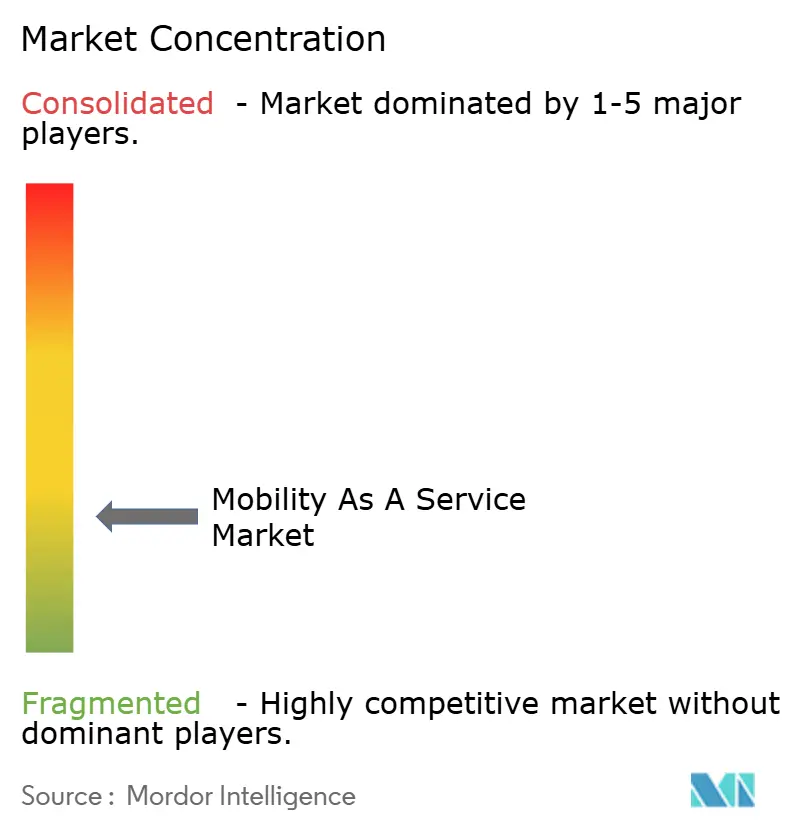 Mobility As A Service Market