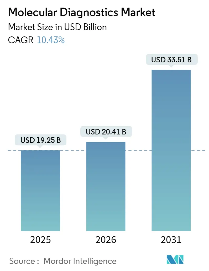 Molecular Diagnostics Market (2026 - 2031)