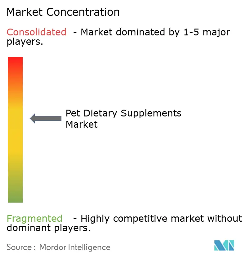 Pet Supplements Market Concentration
