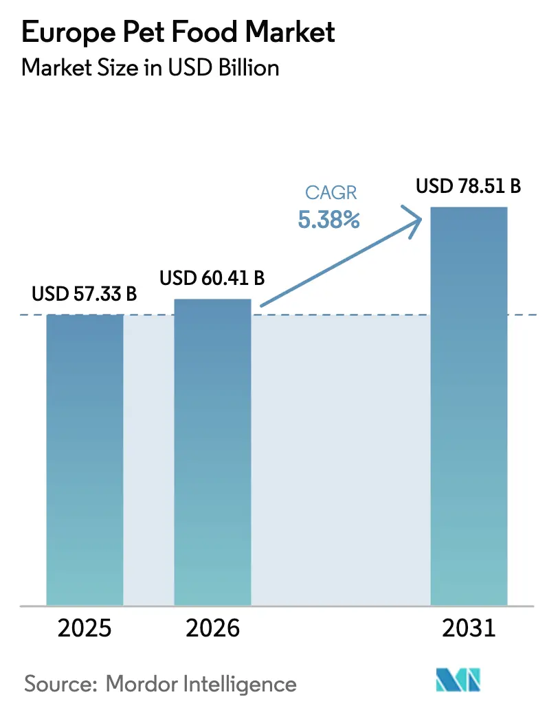 Europe Pet Food Market (2025 - 2030)