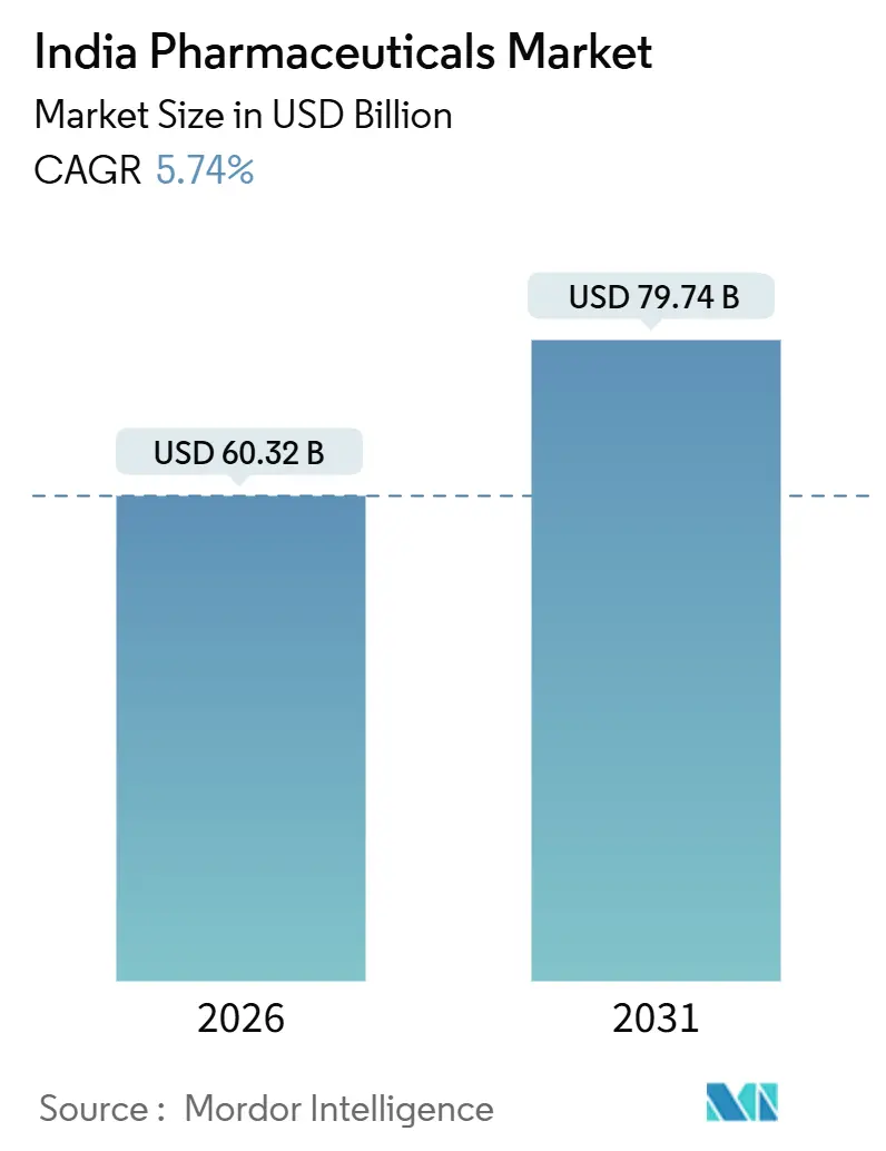 India Pharmaceuticals Market (2026 - 2031)