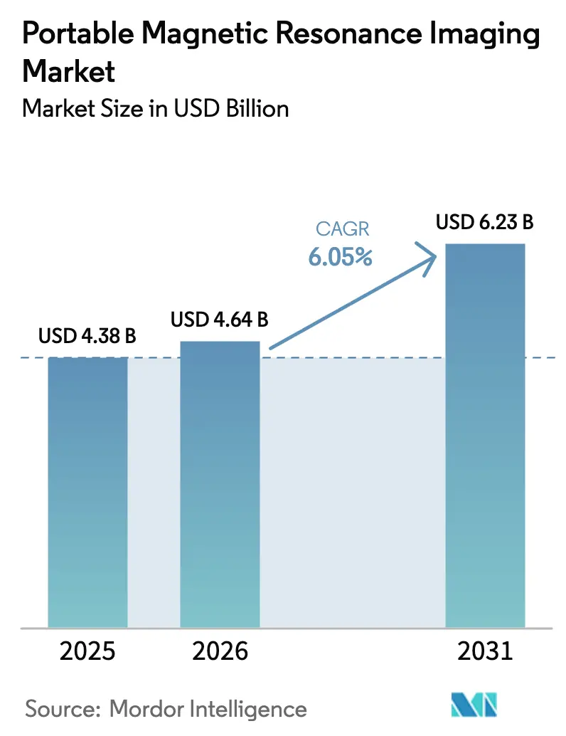 Portable Magnetic Resonance Imaging Market (2026 - 2031)