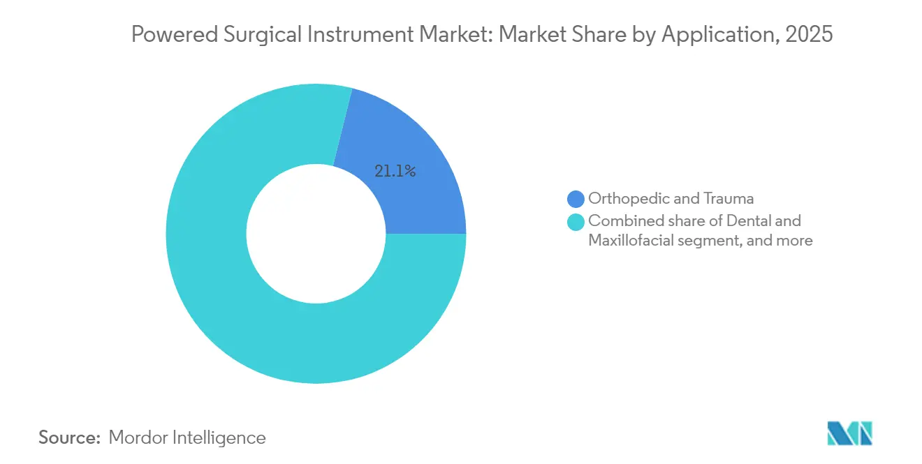 Powered Surgical Instrument Market: Market Share by Application, 2025