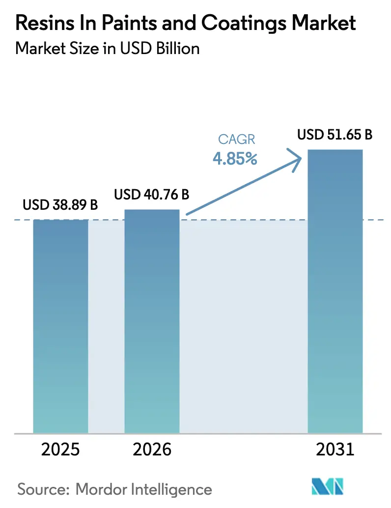 Resins In Paints And Coatings Market (2026 - 2031)