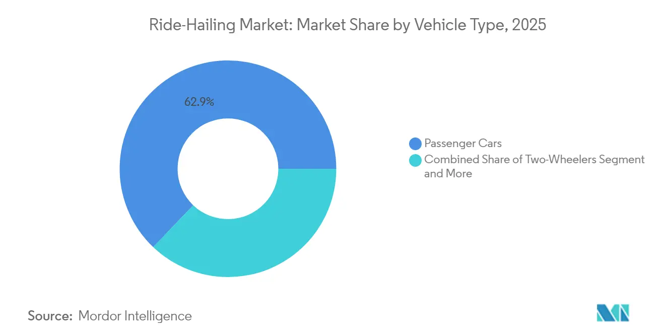 Ride-Hailing Market: Market Share by Vehicle Type, 2025