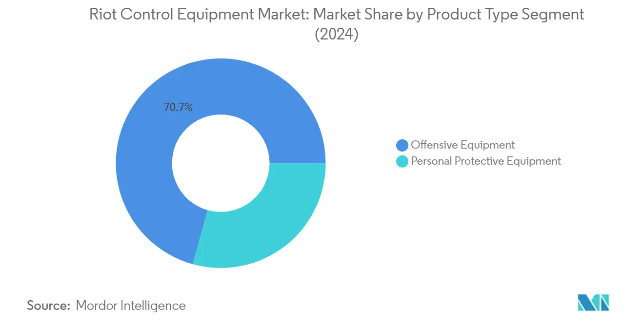 Market Analysis of Riot Control Equipment Market: Chart for By Product Type