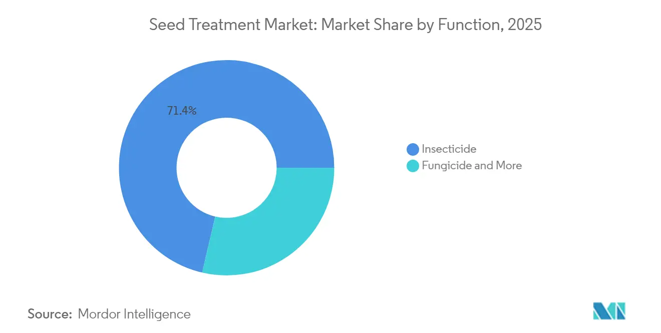 Seed Treatment Market: Market Share by Function, 2025