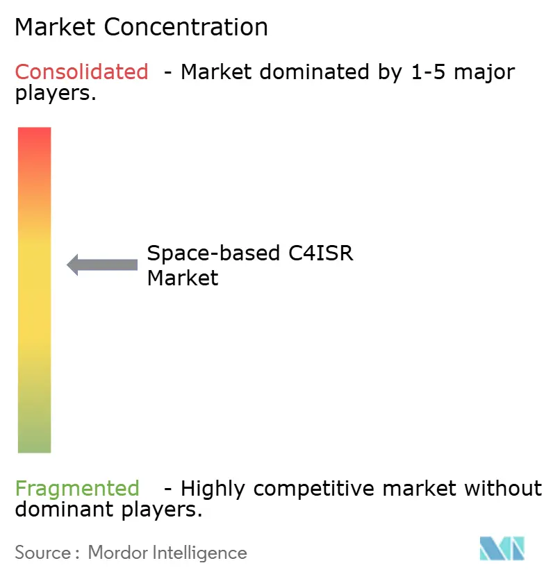 Space-based C4ISR Market Concentration