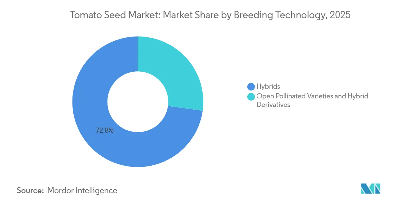 Tomato Seed Market: Market Share by Breeding Technology