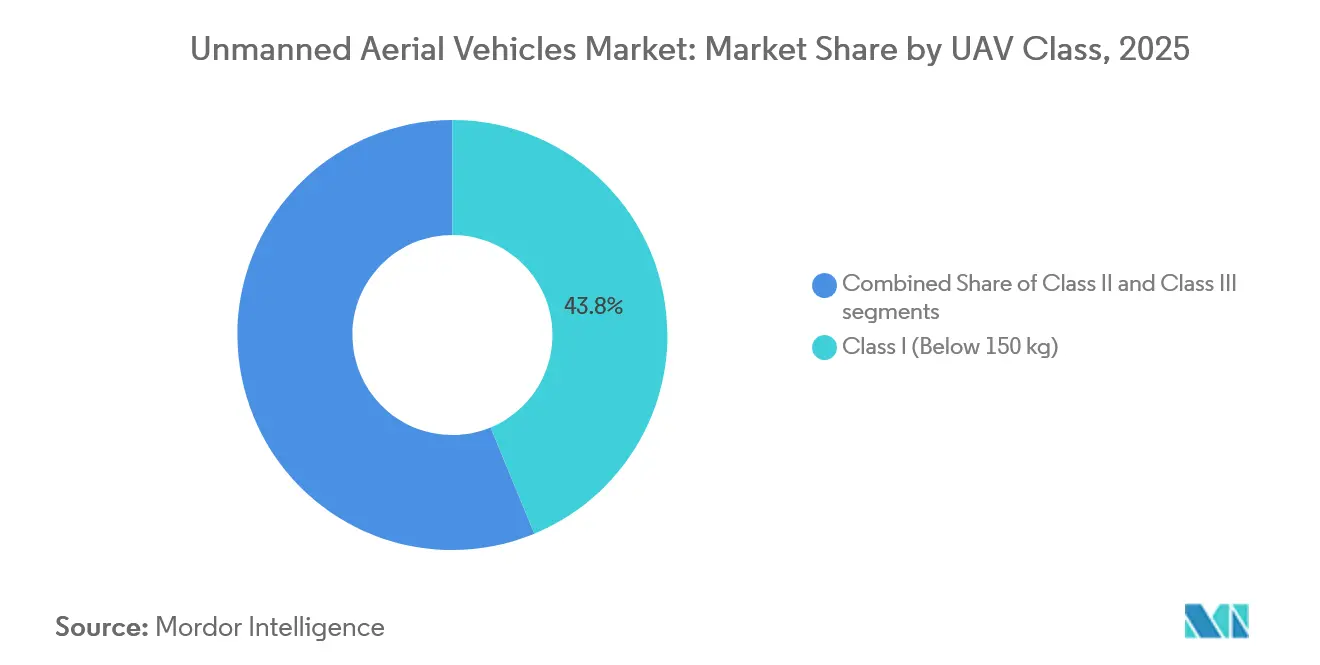 Unmanned Aerial Vehicles Market: Market Share by UAV Class