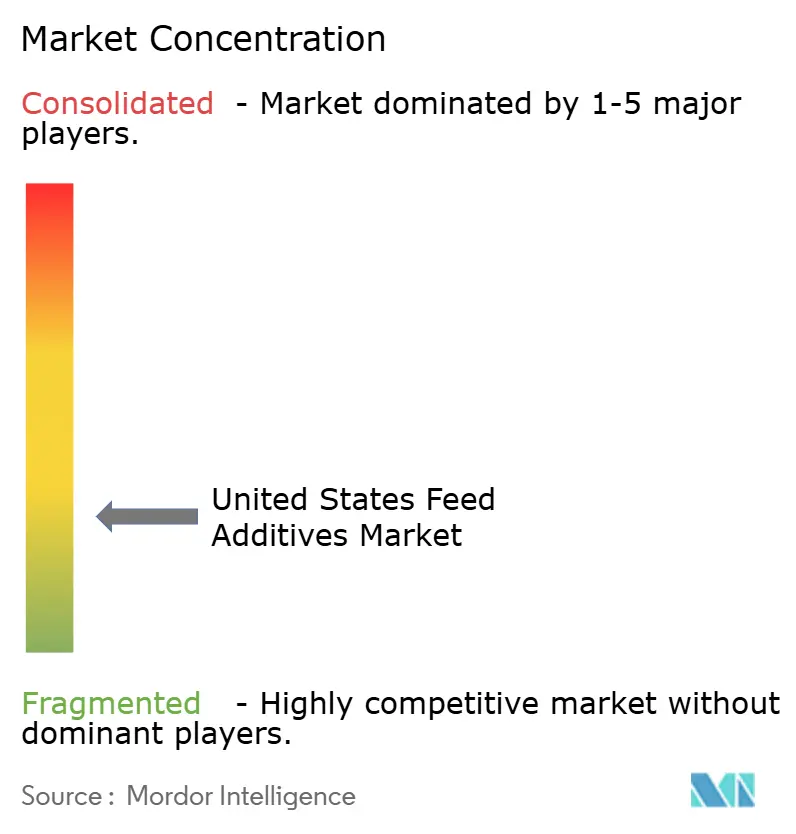 United States Feed Additives Market